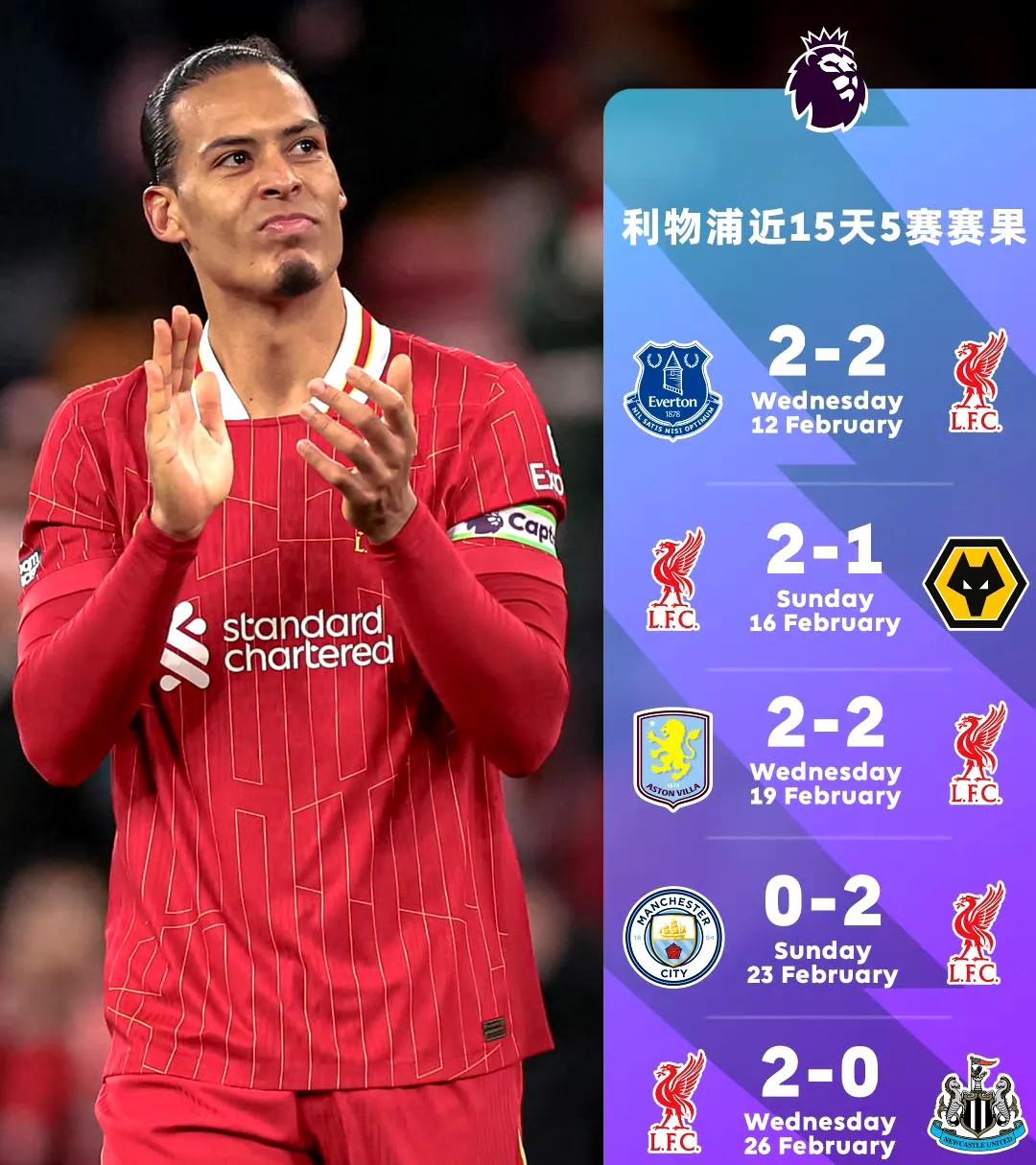 利物浦连胜英超对手，保持不败战绩