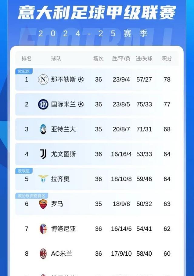 包含那不勒斯连胜收官，拿下本赛季宝贵分的词条